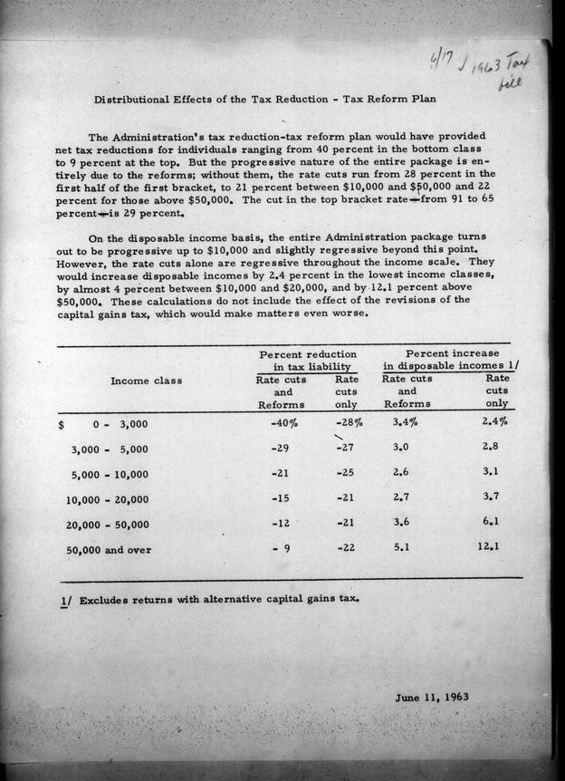 Distributional Effects of the Tax Reduction-Tax Reform Plan

The Administration's tax reduction-tax reform plan would have provided net tax reductions for individuals ranging from 40 percent in the bottom class to 9 percent at the top. But the progressive nature of the entire package is entirely due to the reforms; without them, the rate cuts run from 28 percent in the first half of the first bracket, to 21 percent between $10,000 and $50,000 and 22 percent for those above $50,000. The cut in the top bracket rate - from 91 to 65 percent - is 29 percent.
On the disposable income basis, the entire Administration package turns out to be progressive up to $10,000 and slightly regressive beyond this point. However, the rate cuts alone are regressive throughout the income scale. They would increase disposable incomes by 2.4 percent in the lowest income classes, by almost 4 percent between $10,000 and $20,000, and by 12.1 percent above $50,000. These calculations to not include the effect of the revisions of the capital gains tax, which would make matters even worse. [Following is a chart tracking income class, percent reduction in tax liability, and percent increase in disposable incomes.]